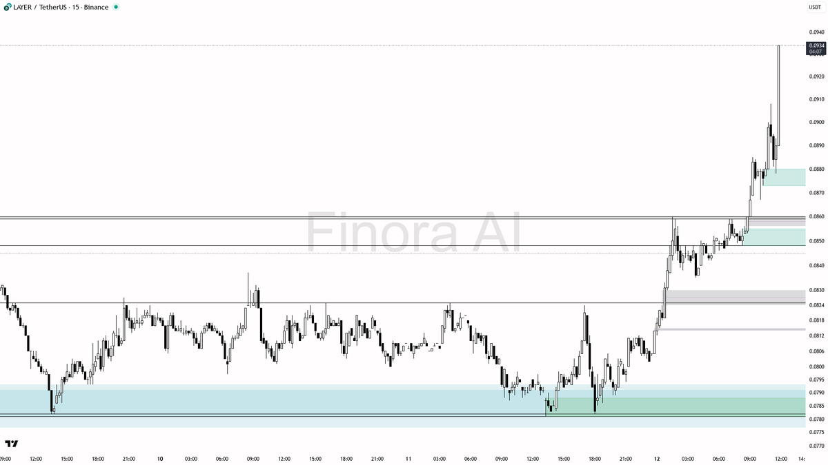 Finora_EN's tweet photo. ⚡ 4.6x Unusual Buying Volume on $LAYER #LAYERUSDT, what's behind this move?
- With a 4.6x volume spike and broad indicator confirmation, this looks like classic smart money accumulation breaking price structure to the upside 🦈
- My expectation is for price to continue higher, but it’s common to see a retracement to fill some of the FVG/demand zones first
- If you’re not in, the optimal long setup is to wait for price to pull back to one of the demand zones (0.0886 or 0.0860), and then show a clear confirmation such as a bullish engulfing, a reversal pattern, or strong momentum return on the 1m/5m chart
- Example scenario: If price returns to 0.0886, prints a bullish pin bar or bullish engulfing, and lower timeframes confirm upward reversal, consider a long entry around 0.0886 with take profit at 0.0935 and stretch target at 0.0959. Place your stop-loss below the swing low or the demand zone, such as below 0.0848, where a break would invalidate the setup
- If price breaks and closes below 0.0848 decisively, bias flips bearish and I’d expect a deeper retracement toward 0.0835 or even 0.0824 before any new long setups
- Do not chase the move after such a big candle — let the retracement and confirmation come to you!
📝 This is not investment advice, just an educational report. Always wait for confirmation after a big volume spike — chasing can be risky! Trade safe and follow your plan.
📊 Get detailed free analysis of any coin on any timeframe you want. Try Finora AI - Your Trade Buddy for free → https://t.co/kMPco9Fs6m