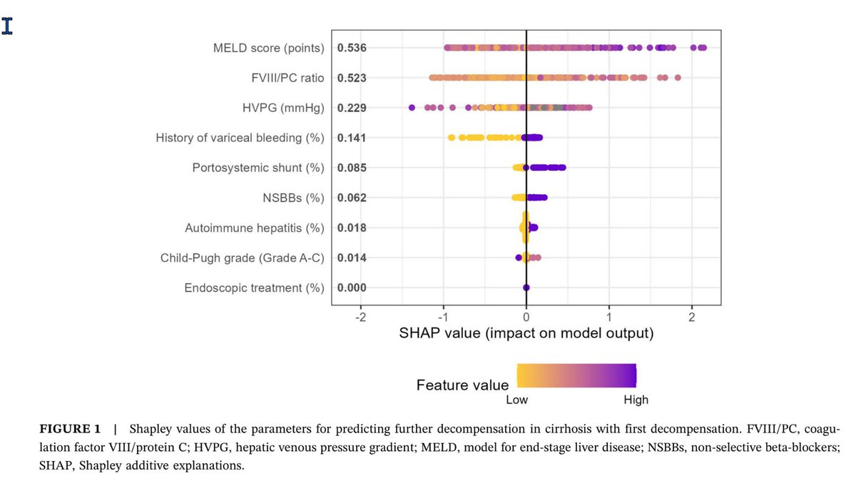PHC_Journal's tweet photo. According to SHAP analysis, the MELD score and the FVIII/PC ratio are the two most influential variables, carrying more prognostic weight than HVPG or Child-Pugh grades in this cohort.
🔗 https://t.co/stiKE0sGkG https://t.co/wSBYA1ymle