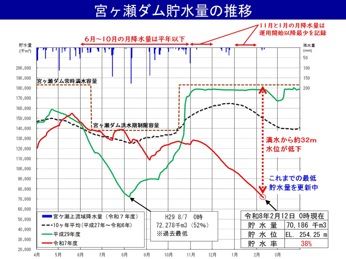 宮ヶ瀬ダムでは、これまで記録した最低の水位を下回りましたが、水道用水の補給を継続しています。
ダムに貯留された水量には限りがありますので、引き続き、水資源を大切に使用願います。

ktr.mlit.go.jp/sagami/sagami0…

＃宮ヶ瀬ダム　＃少雨　＃水道用水　＃補給