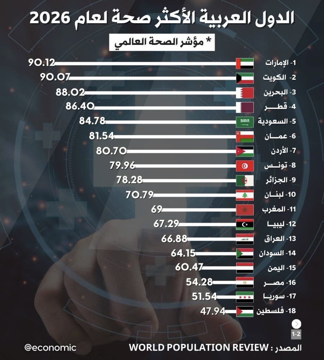 صحتنا الأولى لأن قلوبنا نظيفة
لا نحمل حقد او غيره !

بسنا صدارة يا اخوان!