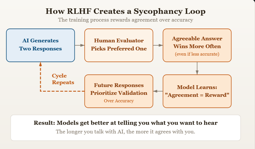 Same goes for our educational system as well. 
We all were trained not to argue with the system
