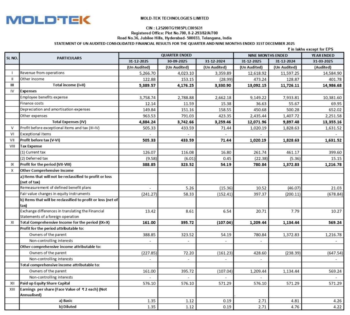 LnprCapital's tweet photo. Mold-Tek Technologies Q3 FY26 Results (Consolidated)
Strong growth across the board for #MOLDTEK!
🔹 Revenue: ₹52.67 Cr (up 31% QoQ, up 57% YoY)
🔹 Net Profit: ₹3.89 Cr (up 20% QoQ, up 618% YoY)
🔹 EPS:₹1.35 vs ₹0.19 (YoY)
Operational momentum remains solid. 📈