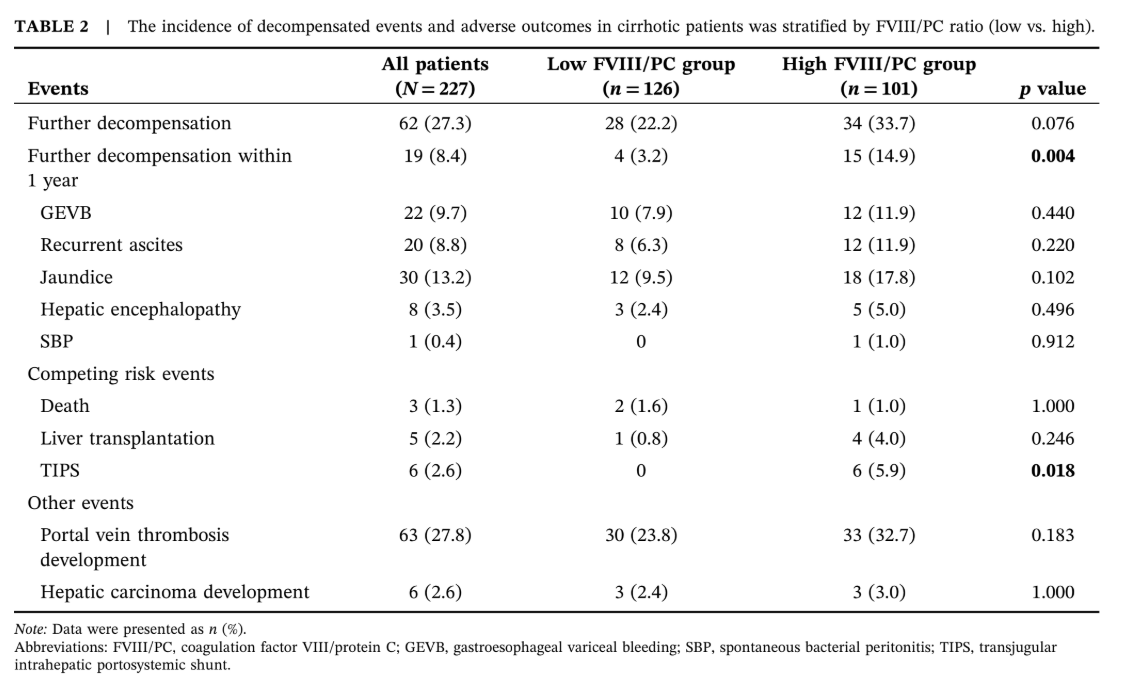 PHC_Journal's tweet photo. A crucial clinical distinction: While the FVIII/PC ratio is a key predictor for decompensation, it does not correlate with Portal Vein Thrombosis (PVT). For assessing PVT risk, FVIII activity alone remains the recommended significant predictor.
https://t.co/stiKE0sGkG https://t.co/w6rFejmfnN
