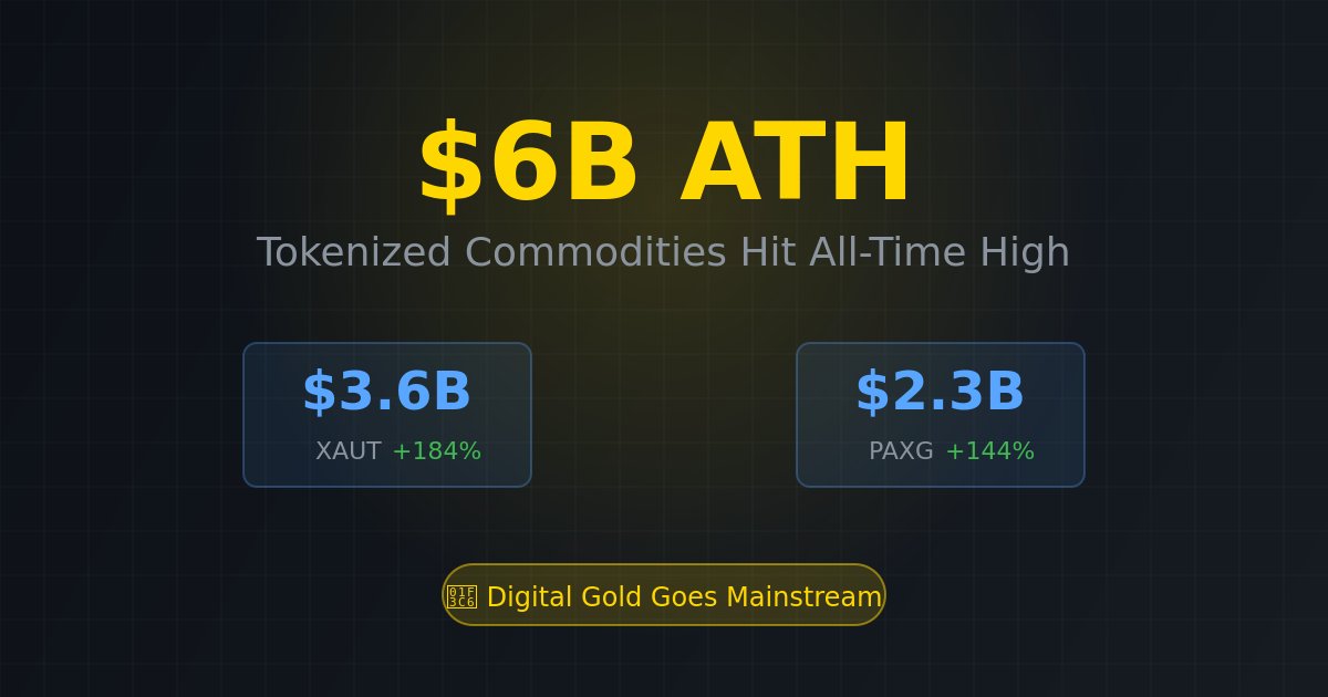 Tokenized commodities hit $6B ATH. While retail debates meme coins, TradFi is quietly onboarding via digital gold. XAUT +184%, PAXG +144% in 6 months. The boring stuff is winning. 🏆