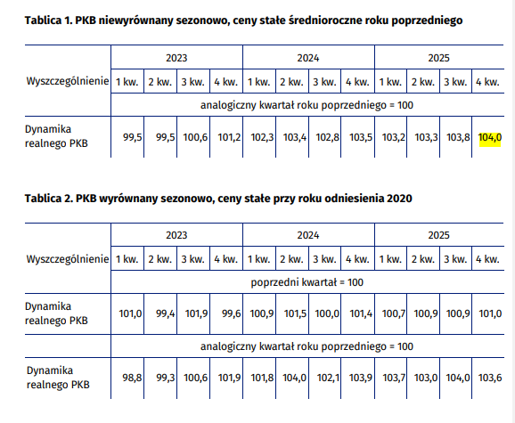 Macronextcom's tweet photo. Mamy 4⃣ z przodu! 

W IV kw. 2025 wzrost #PKB Polski 🇵🇱 przyspieszył do 4,0% z 3,8% r/r - poinformował @GUS_STAT. To wynik lepszy od prognoz (3,9%) i jeden z najlepszych wyników w całej UE. 

Kalendarz: https://t.co/xE3Jl1s0DB https://t.co/McNnCTPywE