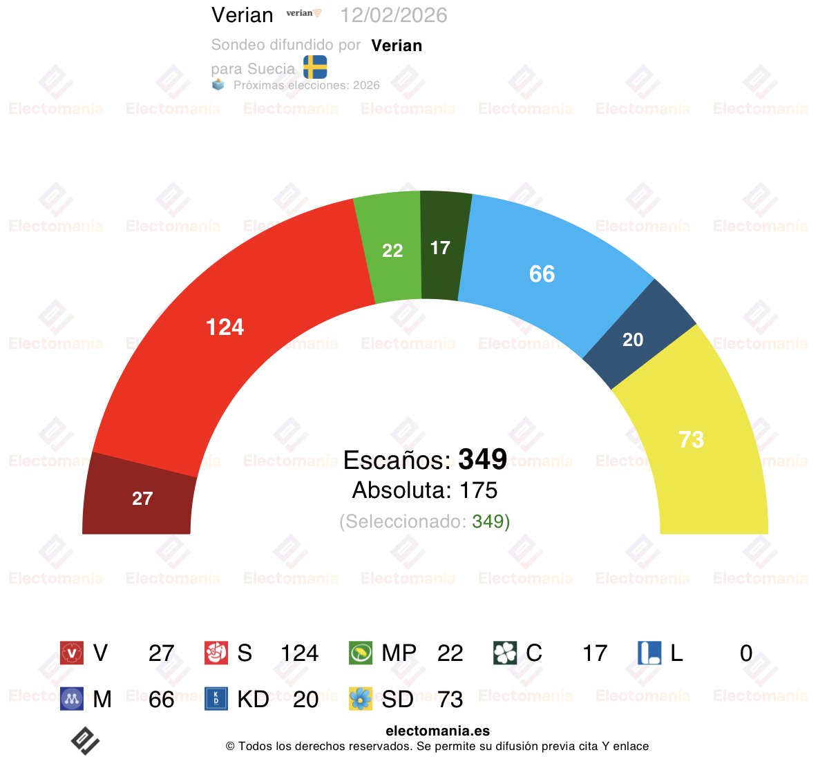 #Suecia 🇸🇪 - encuesta Verian (12 feb): 𝘀𝘂𝗯𝗶𝗱𝗼́𝗻 𝗱𝗲𝗺𝗼𝗰𝗿𝗶𝘀𝘁𝗶𝗮𝗻𝗼 🟦, 𝗹𝗮 𝗶𝘇𝗾𝘂𝗶𝗲𝗿𝗱𝗮 🔴 𝘃𝗼𝗹𝘃𝗲𝗿𝗶́𝗮 𝗮𝗹 𝗽𝗼𝗱𝗲𝗿

🔴 S: 34,3% (124)
🟡 SD: 20,1% (73)
🔵 M: 18,2% (66)
🔻 V: 7,4% (27)
🌻 MP: 6,0% (22)
🟦 KD: 5,6% (20)
🟢 C: 4,6% (17)
-/-
🟠 L: