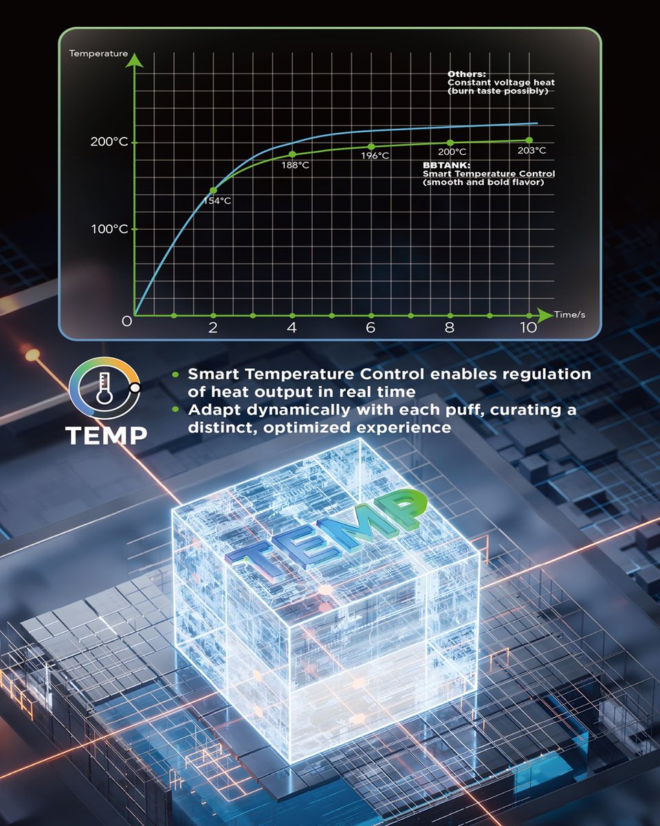 bbtank_classic's tweet photo. 🔥Boil Technology — Smart Temperature Control
✅ Automatically adjusts voltage based on your oil
✅ Effectively prevents overheating and burnt hits
✅ Smooth, consistent vapor to the end

#bbtank #oemvape #dualflavor #cbdvape #cbdvapepen #thcvape #hempvape #delta8vape #hhcvape https://t.co/goTuevUZFa