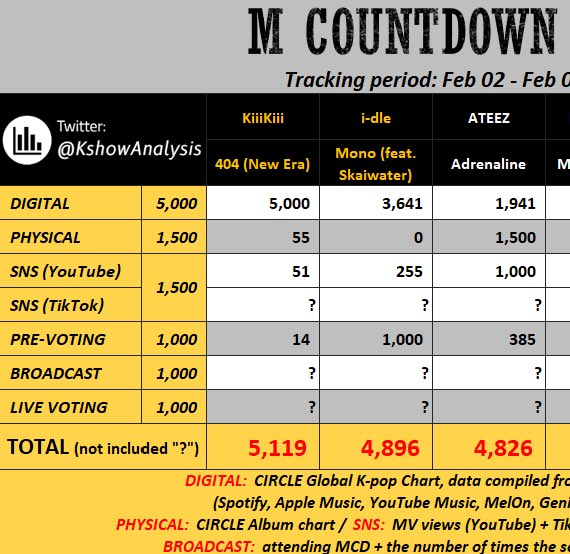 shuaszzip's tweet image. atiny’s we have secured a music bank win and we have a high chance to win music core, mcountdown and inkigayo as well but we need everyone to help! Prepare 150 hearts for music core live vote. Continue posting on tiktok and streaming, let’s get these wins for them!