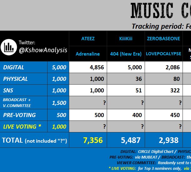 shuaszzip's tweet image. atiny’s we have secured a music bank win and we have a high chance to win music core, mcountdown and inkigayo as well but we need everyone to help! Prepare 150 hearts for music core live vote. Continue posting on tiktok and streaming, let’s get these wins for them!