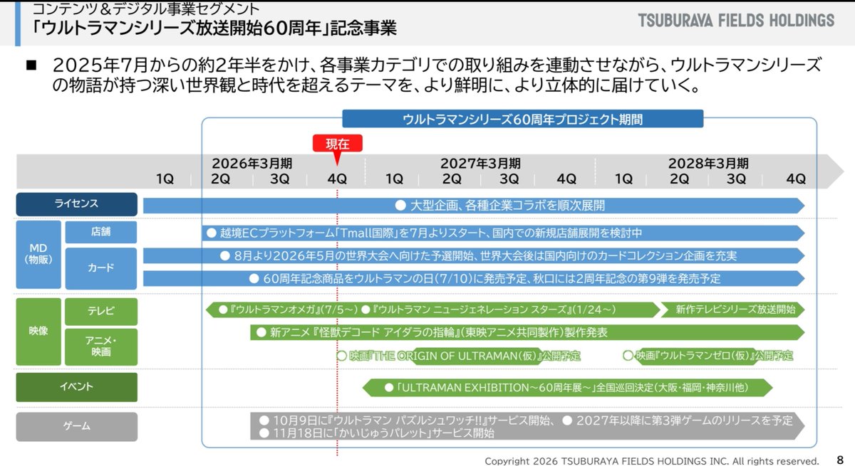円谷フィールズHDの第3四半期決算が発表されたでござる
総合的には前年同期比76%の増益！
一方で円谷プロダクション事業が20.7%の減益
中国で特別にヒットした商品が抜けて、中国ライセンス事業の収入が半減した
一方でウルトラマンカードゲームの売上が好調で、減少幅を縮小してくれたでござる