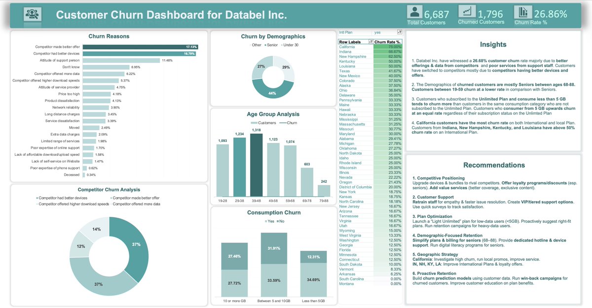 Sometime in 2025, I took the advanced Excel course on <a href="/DataCamp/">DataCamp</a>. The case analysis at the end of the project was on customer churn; it was basic but a good foundation.

Who else took the course?

I did some documentation of the process here: medium.com/@solomonayubaf…

#datafam