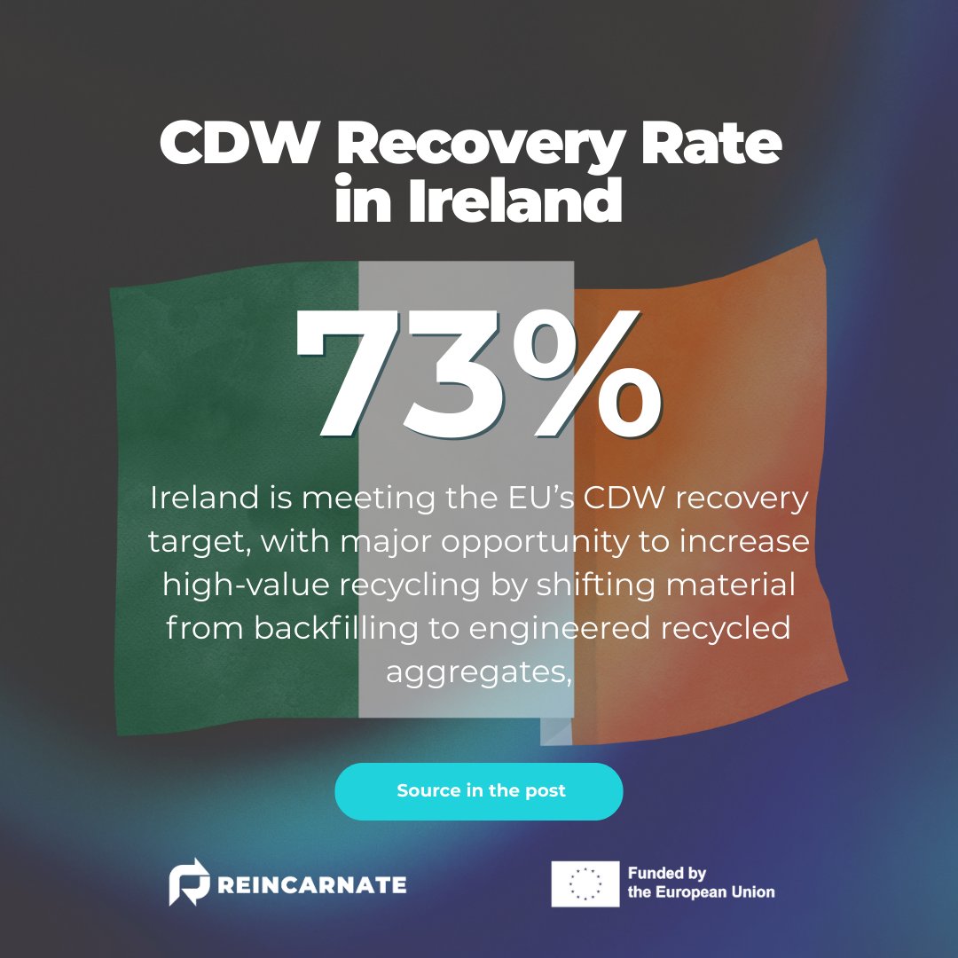 ReincarnateEU's tweet photo. 🇮🇪Ireland meets the EU 70% #recoveryrate for construction & demolition waste #CDW, driven by high soil & stone recovery, but most of it goes to #backfilling, not high-value #recycling
Boosting #recycledaggregates is key for #circularity
ℹ️https://t.co/zKTspsvBRa
@EPAIreland https://t.co/a5LCpsvhzz