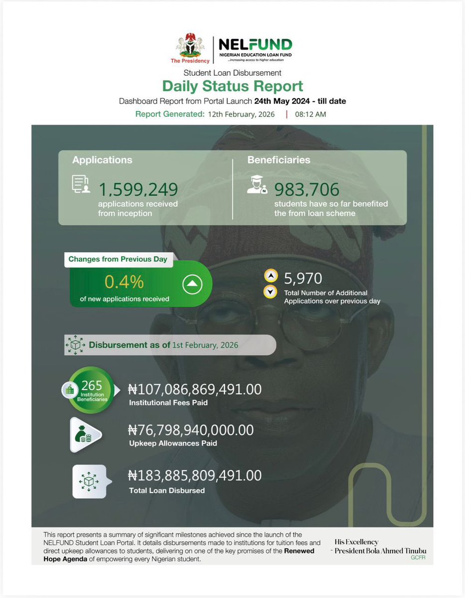 OgbeniDipo's tweet image. NELFUND Daily Dashboard Report for 12th February 2026 and Acknowledgement of Institutional Loan Disbursement to Students by two Universities and one College of Education. Kudos President @officialABAT, Minister of Education @DrTunjiAlausa &amp;amp; @NELFUND MD @AkintSawyerr.