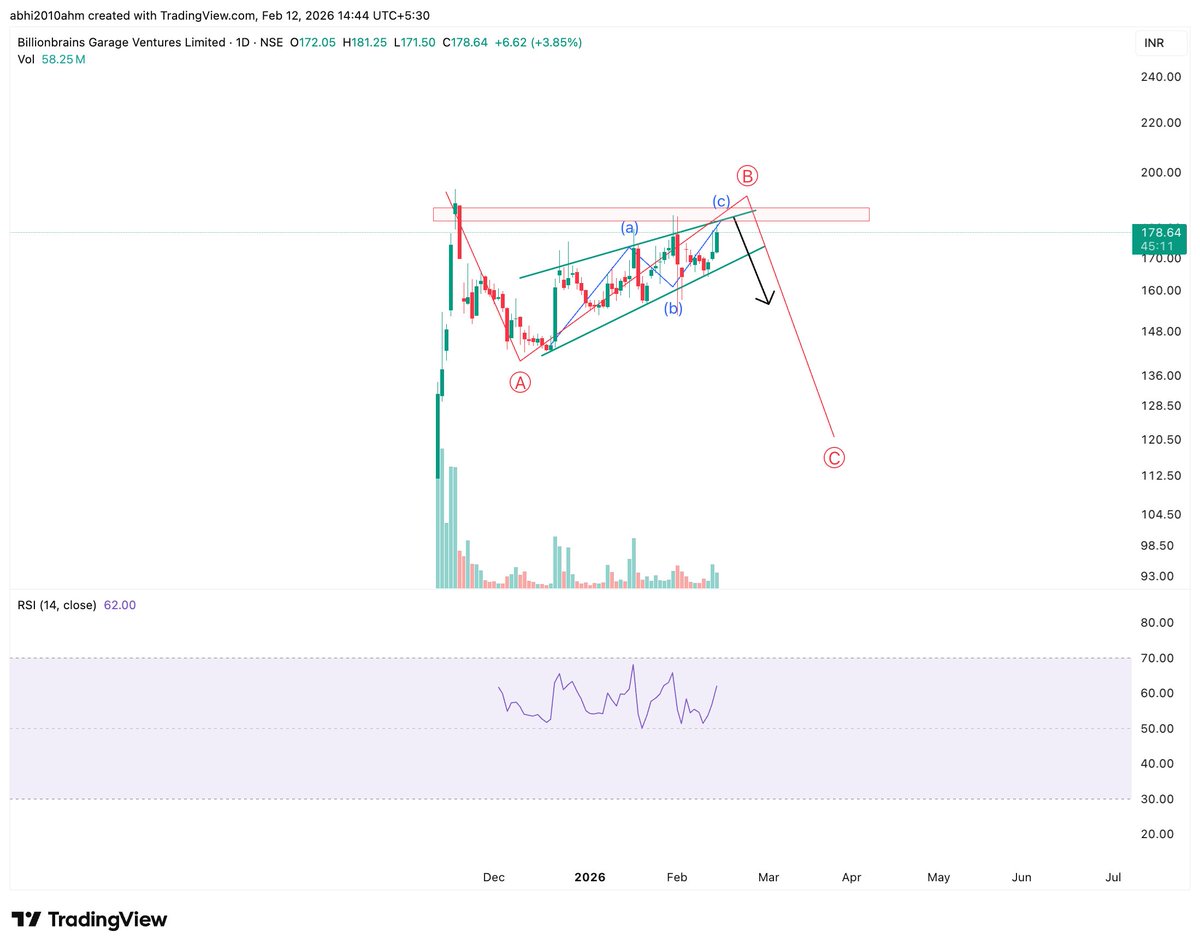 abhi2010ahm's tweet image. #groww
if u r trading it then keep stoploss
this wont hang too long