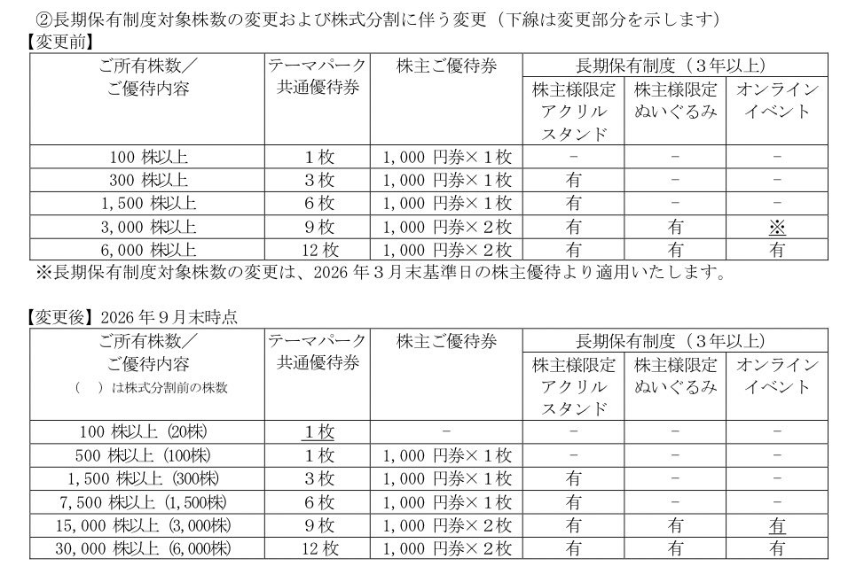 kiplus's tweet image. サンリオ(8136)が株式の5分割を発表。
分割後100株保有でもテーマパーク共通優待券が貰えるので熱いです。