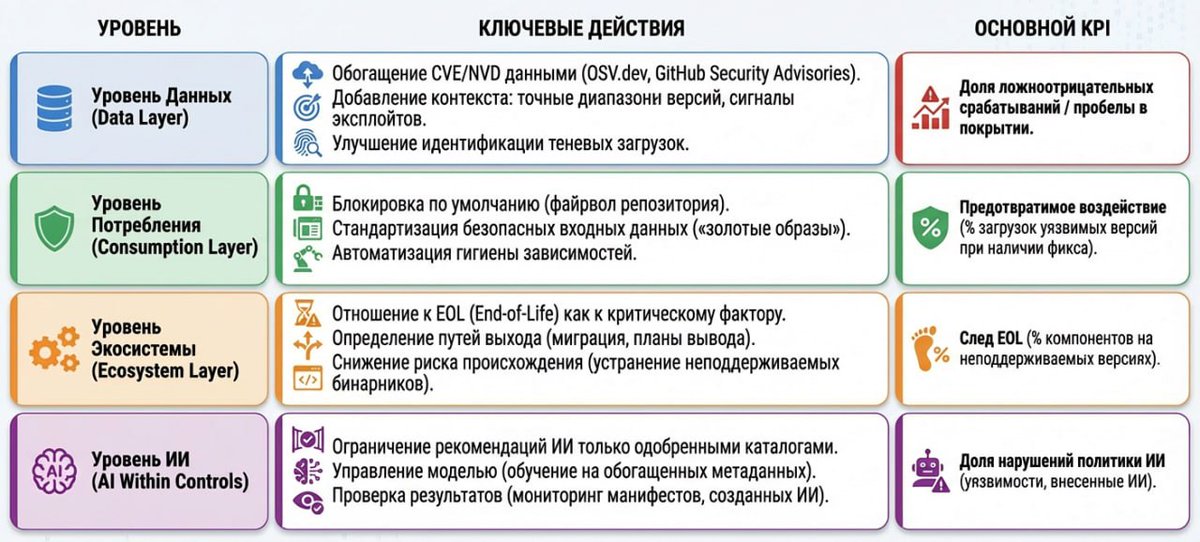 ⚙️Совершенствование процесса управления уязвимостями по версии Sonatype
Подробнее про все меры в ТГ: t.me/alexredsec/771