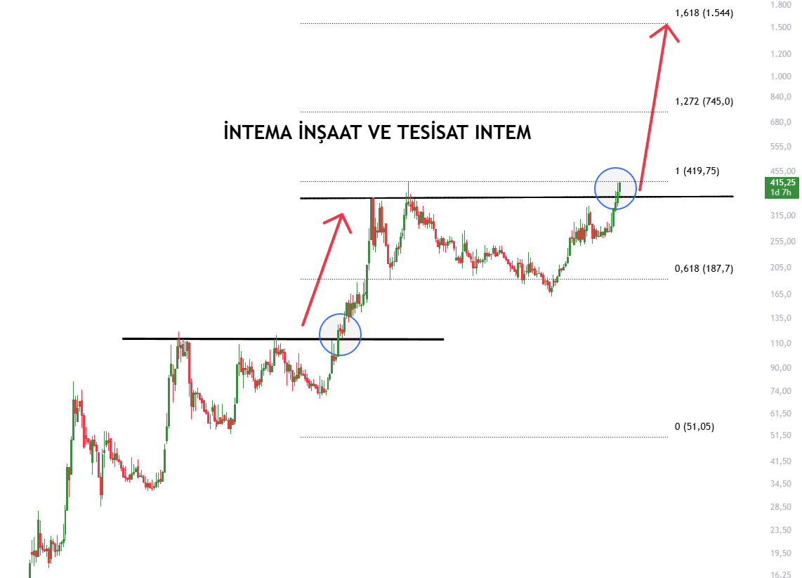 FinansaLHisse's tweet image. #INTEM Kritik dirençte

Fiyat uzun süre yatayda biriken yapıyı yukarı kırdıktan sonra güçlü bir trend başlattı. Şimdi ise geçmişte satışların geldiği ana direnç bölgesine tekrar dayanmış durumda.

Bu seviyenin üzerinde kalıcılık sağlanırsa teknik olarak ilk etapta 745 bandı,