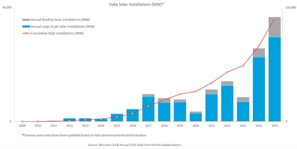 PriyaSanjay's tweet photo. India recorded its highest-ever annual #solarcapacity addition in CY2025, installing 36.6 GW, a 43% increase over the 25.6 GW added in 2024, according to Mercom India’s newly released Q4 and Annual 2025 India Solar Market Update Report.
https://t.co/klZJ2iJU3t
@mnreindia https://t.co/GSF3zwnX5c