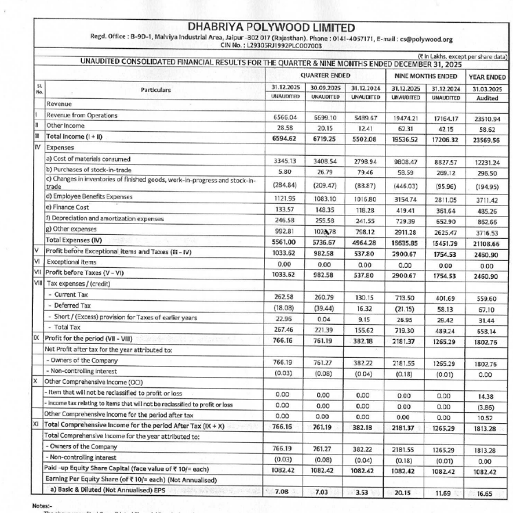 gaze_observer's tweet photo. Dhabriya Polywood Ltd Q3 FY26 Results:-

Revenue 65.66 Cr vs 54.90 Cr
(+19.61% YoY┃-1.99% QoQ)

PAT 7.66 Cr vs 3.82 Cr
(+100.46% YoY┃+0.65% QoQ)

#Q3Results #Q3FY26 #Stockmarket #Nifty #dhabriya https://t.co/VUKX68TCVo