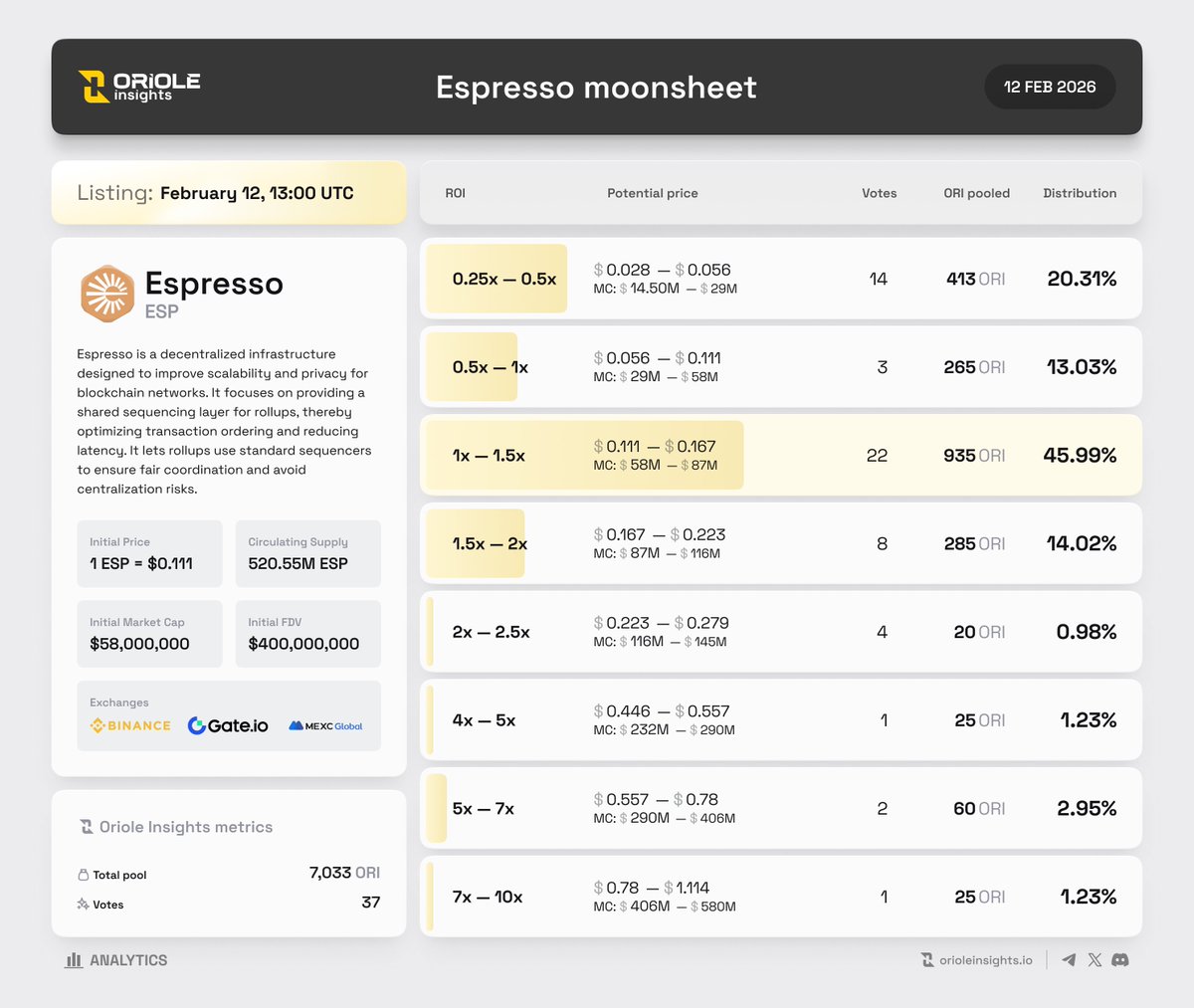 OrioleInsights's tweet image. 🟡  @EspressoSys $ESP TGE info &amp;amp; #MOONSHEET

🔮 @OrioleInsights predictors believe that $ESP initial price will be in $0.111 - $0.167 range with a Market cap of $58M - $87M, 1x - 1.5x from the token sale price!