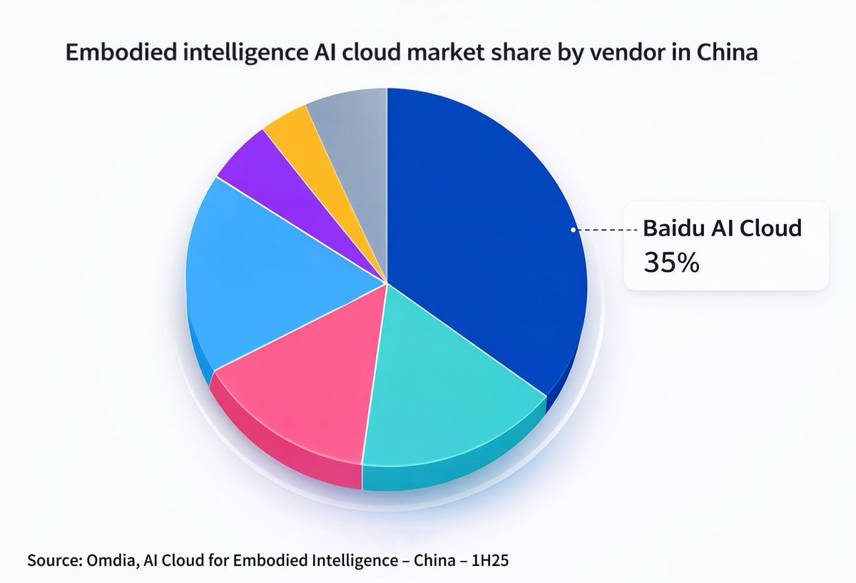 Baidu AI Cloud leads China's embodied intelligence AI cloud market in 1H25  with a 35% market share, according to @OmdiaHQ's latest report. Built  around AI Infra and Agent Infra, Baidu AI Cloud's