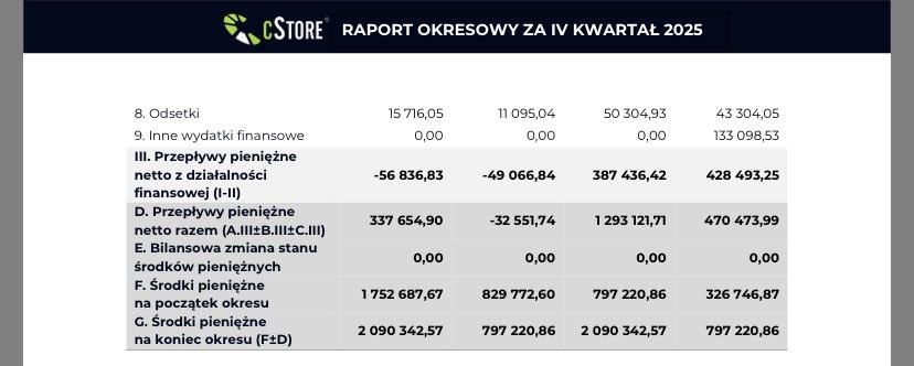 boMiToLotto's tweet image. Mocne wyniki #CStore za 4Q25. Biznes rośnie jak na drożdżach. Dokupuję 3000 akcji, schodząc częściowo z Cognor (tu będzie czas dokupić).
