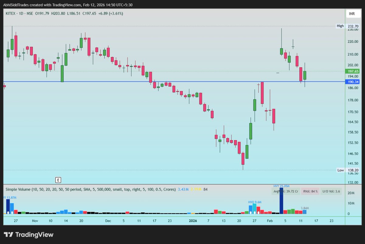 AbhiSiddTrades's tweet image. #Textile sector is currently hardest to trade. Where to look? 

#KITEX