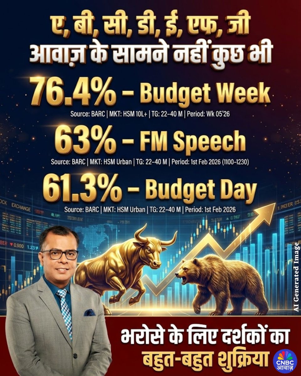 CNBC_Awaaz's tweet photo. बजट वीक के दौरान CNBC-आवाज़ का मार्केट शेयर 76.4%

📌बजट भाषण के दौरान आवाज़ का मार्केट शेयर 63%
📌बजट वाले पूरे दिन आवाज का मार्केट शेयर 61.3%
📌YouTube के साथ TV पर भी आवाज़ का डंका
📌भरोसे के लिए दर्शकों का बहुत-बहुत शुक्रिया

TG: 22-40 + AB M,1st Feb ’26-(11am-12:30Pm)

(This post has been created using AI for visual/storytelling purposes. The information shared is real, factual, and sourced from authentic, credible sources.)

#CNBCAwaazNo1 #BudgetOnAwaaz @_anujsinghal