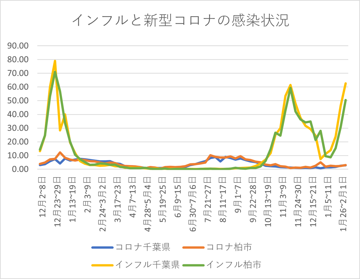 IZFruC87NFtWDvr's tweet photo. インフルエンザと新型コロナの感染状況。インフルが11月のピーク時並みに。県が12日発表した8日まで1週間の定点あたり報告数は、インフルは県で62.69人（前週比16.61人増）、柏市で50.42人（同19.67人増）。コロナの県は2.90人、柏市は3.00人。
#インフルエンザ #新型コロナ #発生状況 #千葉県 #柏市 https://t.co/sCMCKUj7PG