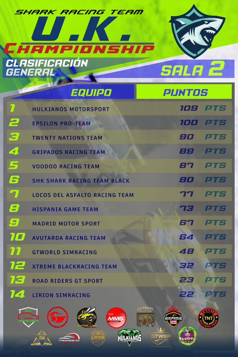 Seguimos luchando por los puestos de arriba en el campeoanto <a href="/IrlandesIrland2/">SHK Shark Racing Team</a> . El gran resultado de <a href="/GoHiSer/">G🐣HISER</a> nos hace seguir creyendo. El equipo está preparado para el domingo que viene. Por cierto con una sorpresa que anunciamos ese mismo día.
De que se trata.
Os leemos
#Gowasp