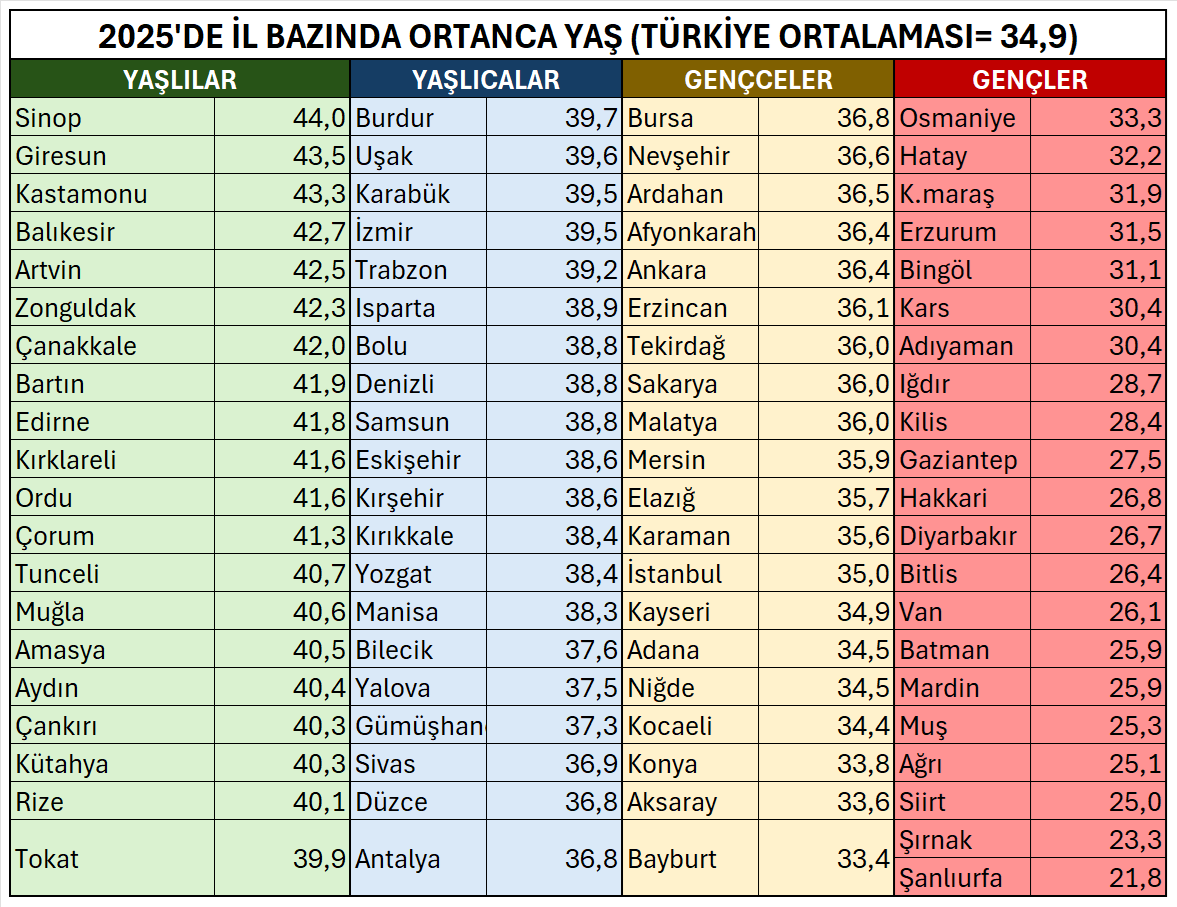 Gezip görmeye çıktığınızda nerede daha çok bilge/huysuz/tonton yaşlıya ve nerede enerjik/asi/bıçkın gence tesadüf edebileceğinizi bilmek işinize yarayabilir. Huzurlarınızda 2025 il bazında ortanca yaş verileri. Saç boyası ve botoks satışları patlamış diyorlar, ne dersin