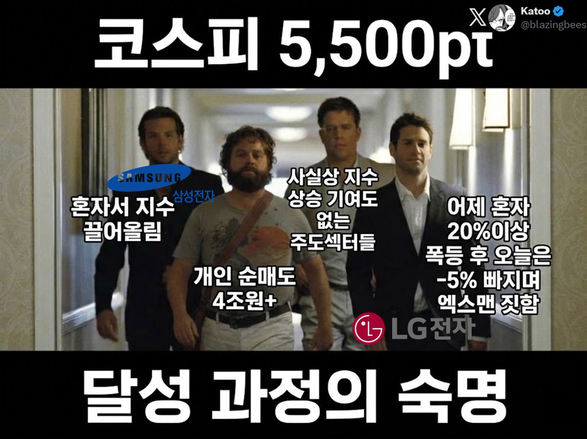 blazingbees's tweet image. '26.2.12 국장 시황 한장 요약 짤.jpg

전일 약보합으로 마감한 나스닥에도 불구, 삼성전자 혼자 6%이상 급등. 설 연휴 앞두고 개인들은 4조원 이상 순매도하며 4일 연속 순매도 이어감. 반도체 덕분에 코스피는 3.1% 급등하며 사상 최초로 5,500pt 도달했으나 기존 주도섹터들은 존재감 없었던 하루.