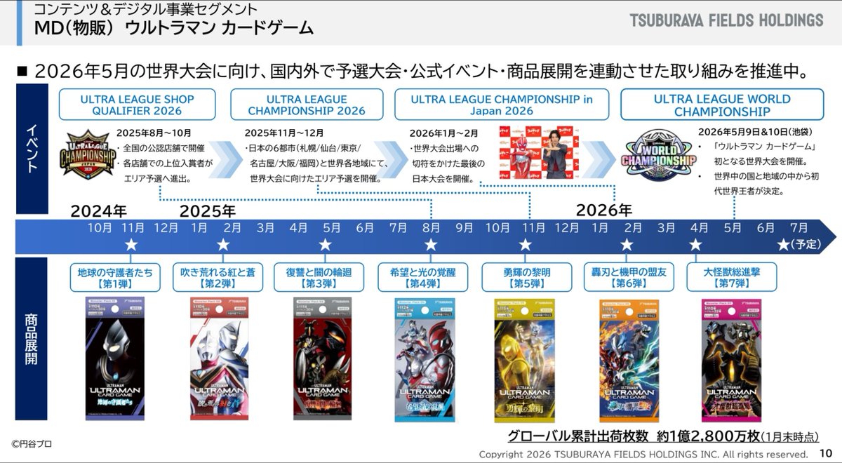 ウルトラマンカードゲームの世界累計出荷枚数 好調に推移し、今年の秋