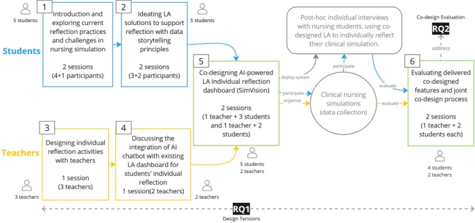 ETHEjournal's tweet photo. Co-designing AI-powered #learninganalytics: bringing students and teachers together
https://t.co/QTDElKQAsE

By R. Alfredo, M. Milesi, V. Echeverria, D. Gašević, S. Buckingham Shum, L. Zhao, L. Yan, Y. Jin, Jie Xiang Fan, V. Pammer-Schindler, Z. Swiecki &amp; R. Martinez-Maldonado https://t.co/nqP0MiWnhP