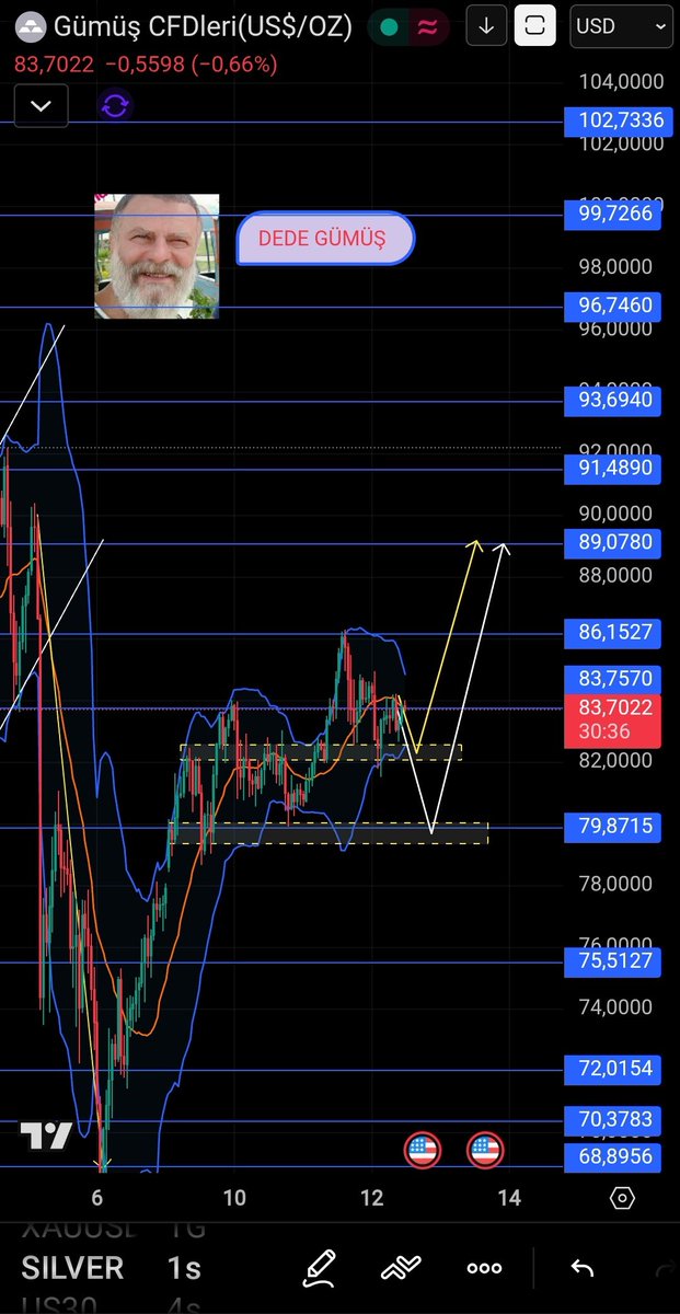 #Gümüş #Silver de iki çizim var ama ikisinin de hedefi belli haa hiç bir grafik kanun değildir sadece yol göstericidir çalışması durumunda 89.07 kritik hedef olur. #Forexişlem #bist100 #faiz #OsmanGökçek #MustafaÇiftçi #akıngurlek #altcoin
