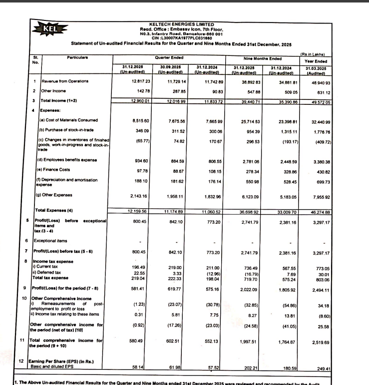 gaze_observer's tweet photo. KELTECH Energies Ltd Q3 FY26 Results:-
Revenue 128.17 Cr vs 117.43 Cr
(+9.15% YoY┃+9.28% QoQ)
PAT 5.81 Cr vs 5.75 Cr
(+1.09% YoY┃-6.19% QoQ)
#Q3Results #Q3FY26 #Stockmarket #Nifty #keltech https://t.co/83IT9wSATW