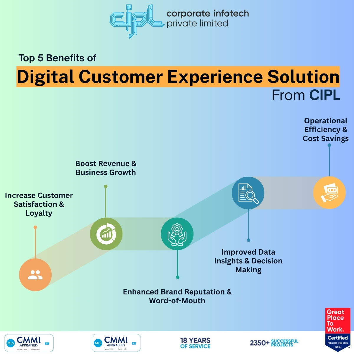 #Digitalexperience is the new competitive edge.

#CIPL’s Digital Customer Experience Solutions help you:
✔️ Increase satisfaction &amp; loyalty
✔️ Boost revenue
✔️ Improve data-driven decisions
✔️ Enhance brand reputation
✔️ Reduce operational costs

#DigitalTransformation