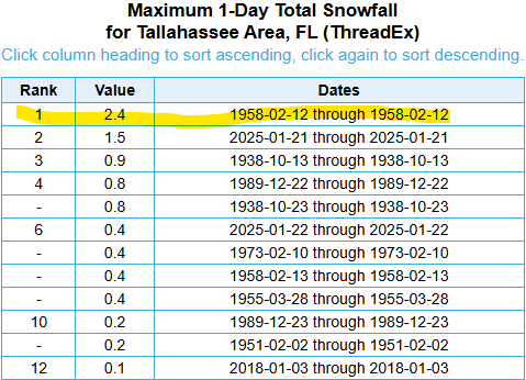 NWSTallahassee's tweet image. 2/12/26 OTD 1958 #FLwx

#Tallahassee experienced its most prolific snow day on record when 2.4" fell! An additional 0.4" was reported after midnight at @TLHAirport on the 13th. Only 11 other times has snow been measured on record here.

weather.gov/media/tae/rese…

Pic: @TDOnline
