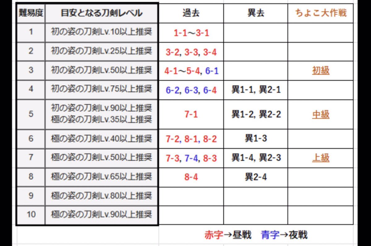 ちよこ大作戦・難易度表(公式準拠)】 各ステージの推奨レベル確認用 