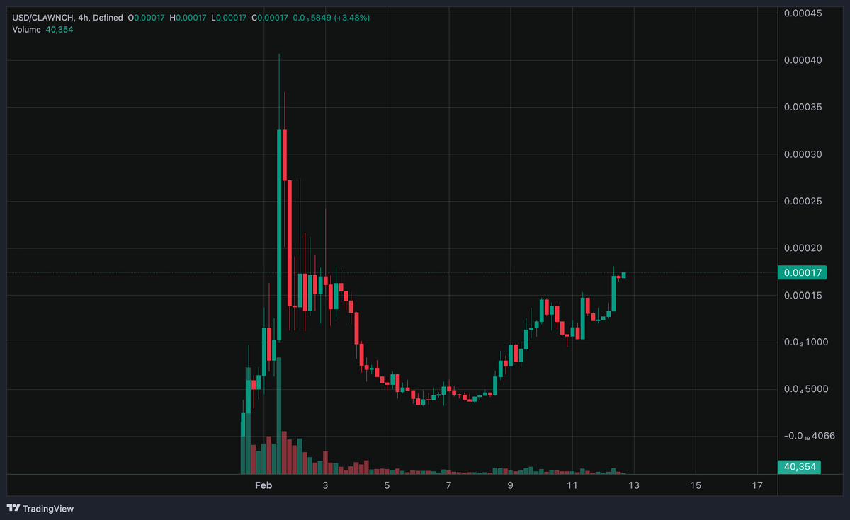 0xSleuth_'s tweet photo. market has chosen

$CLAWNCH https://t.co/CVsyQLONzJ