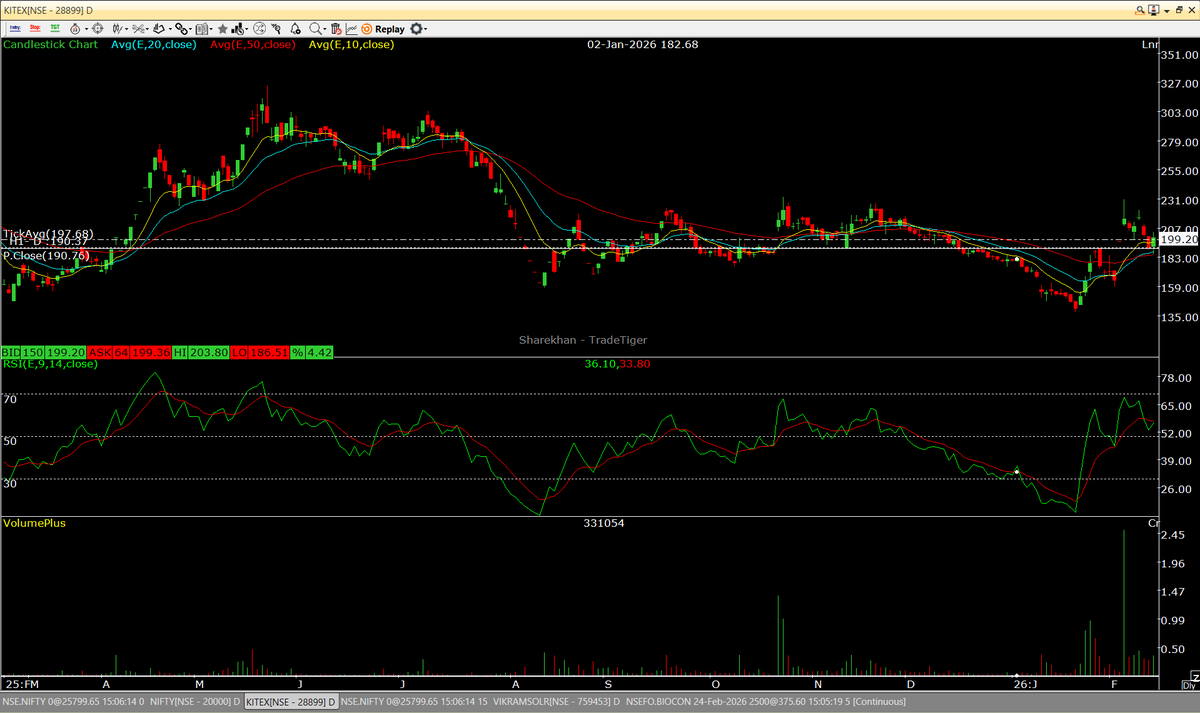 sumod_m's tweet image. #KITEX (199.2): Bought just now for Medium to Long Term investment.

Beneficiary of trade deals with EU and US #TEXTILE; Reasonable valuation.

DISC: 2nd time purchase.
NB: FYI only; not a recommendation. Pls do your own diligence.