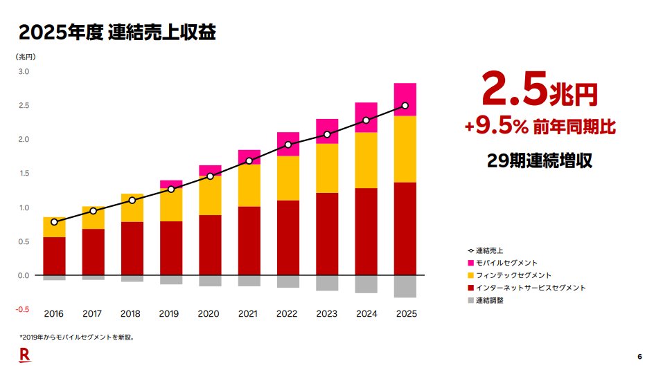 chawan_wabita's tweet image. 綺麗なスライドしてるだろ？
うそみたいだろ、赤字拡大なんだぜ、これで