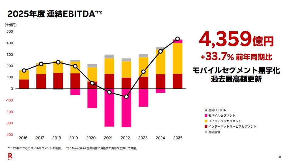 chawan_wabita's tweet image. 綺麗なスライドしてるだろ？
うそみたいだろ、赤字拡大なんだぜ、これで