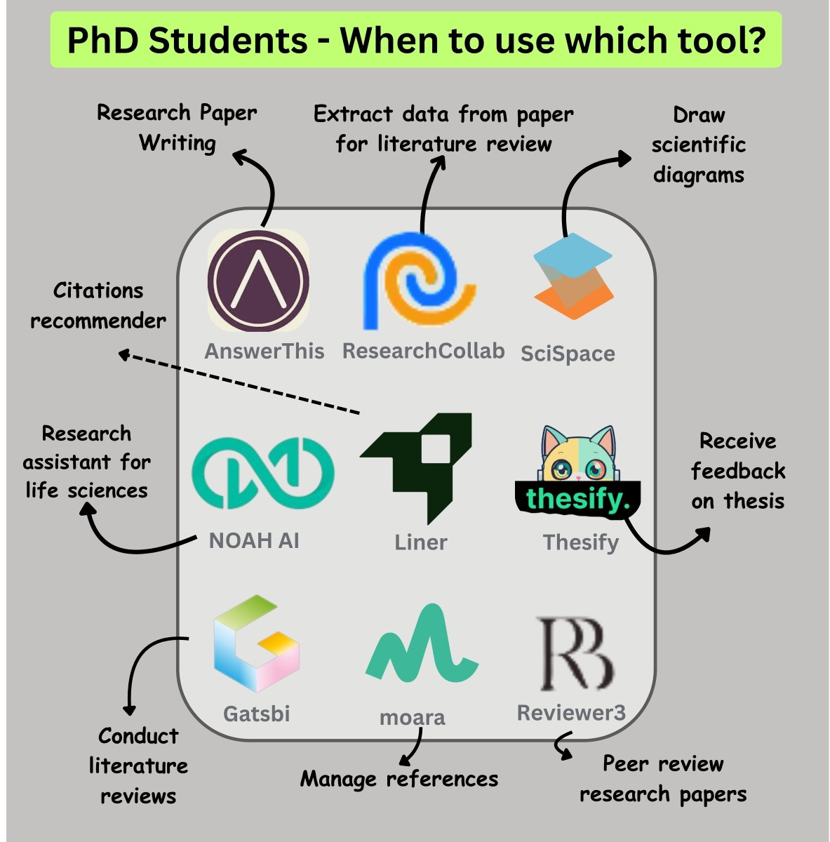 PhD Students - When to use which tool?  

1. Writing research papers ➝ 𝐀𝐧𝐬𝐰𝐞𝐫𝐓𝐡𝐢𝐬  
Link: lnkd.in/dm9xdAfx 

2. Extract data from papers ➝ 𝐑𝐞𝐬𝐞𝐚𝐫𝐜𝐡𝐂𝐨𝐥𝐥𝐚𝐛 
Link: link.researchcollab.ai/p-u9

3. Data extraction for literature review ➝ 𝐒𝐜𝐢𝐒𝐩𝐚𝐜𝐞