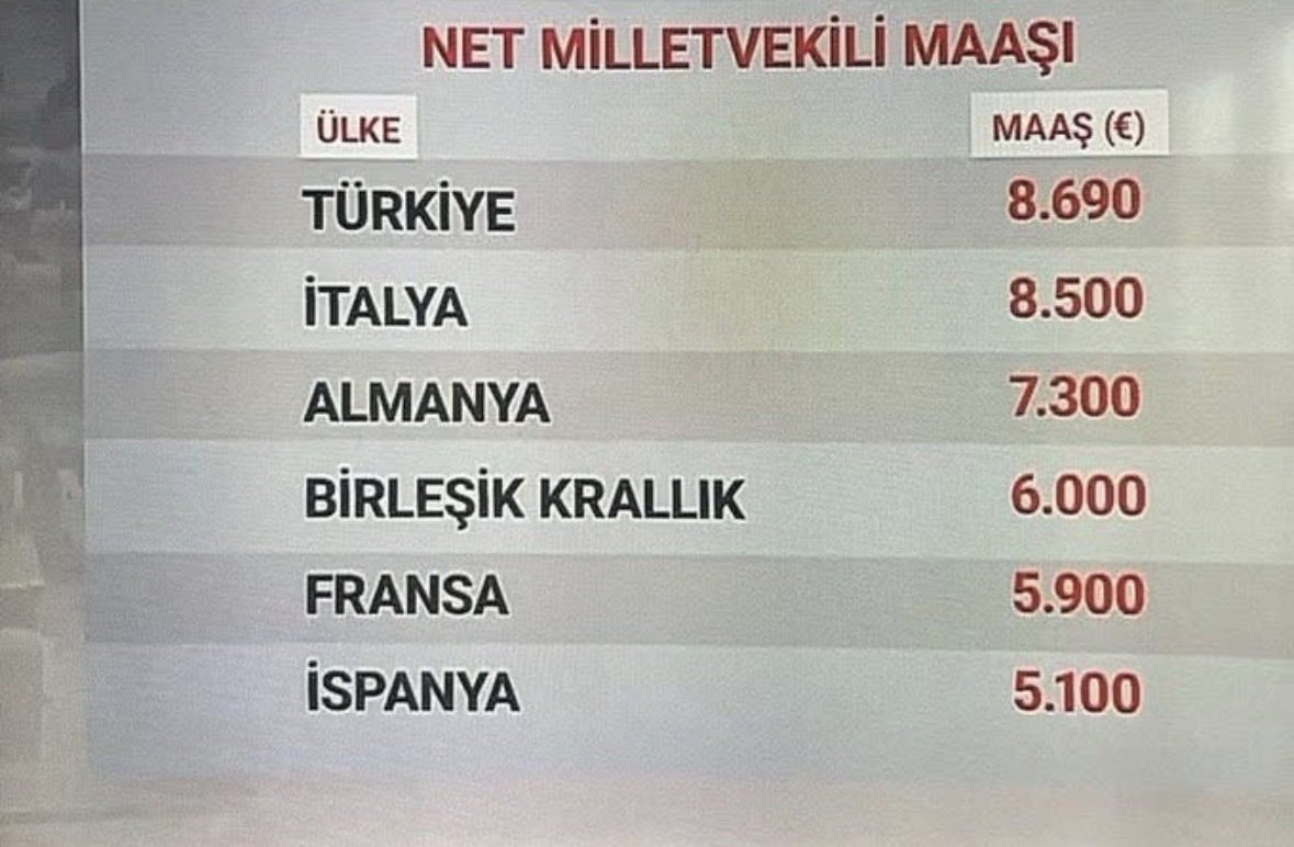 EMEKLİ MAAŞLARINDA AVRUPA SONUNCUSU!

MİLLETVEKİLİ MAAŞLARINDA AVRUPA BİRİNCİSİ!

 #EmekliyeDertOldunuz
