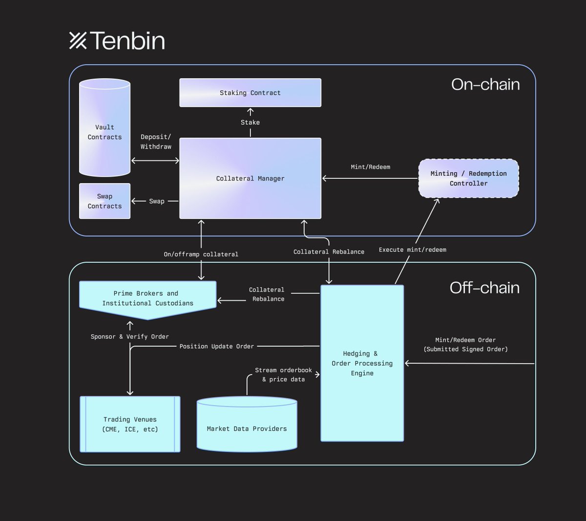 andrewtalksdefi's tweet photo. Most tokenized assets look liquid…
until you try to redeem and suddenly face delays, slippage, or exit risk.

Tenbin keeps it simple.

It lets you mint and redeem assets fast, without relying on thin on-chain liquidity.

Backed by @galaxyhq, Tenbin recently raised a $7.1M seed round to fix what’s broken in today’s tokenization market.

Instead of holding spot assets, @tenbinlabs taps into deep futures markets like CME for real institutional liquidity, while keeping most funds safely on-chain in USDC.

So you get:
• Fast minting and redemptions
• Fully backed collateral
• Deep, reliable liquidity
• Extra yield on idle funds
• Institutional market depth
• Zero liquidity illusions

This is how tokenization should actually work.