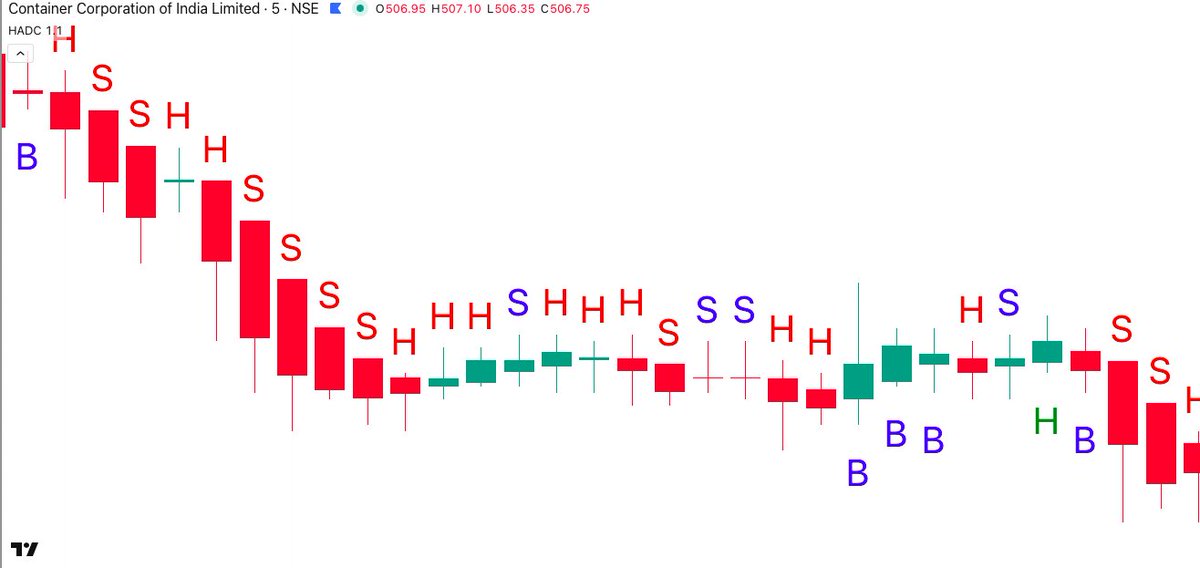 beingakash26_'s tweet photo. #CONCOR BLAAASTED
SHORTED AT 511.80
LOW MADE SO FAR 504
LOT SIZE 1250
#HADC #INDICATOR
#nifty50 #banknifty #mcx #trading #OptionsTrading https://t.co/ZcNl3vNGW2