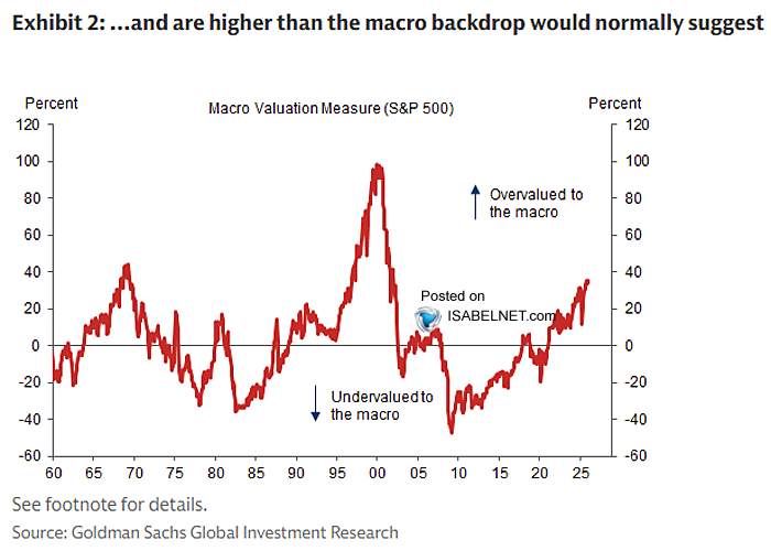 ISABELNET_SA's tweet photo. 🇺🇸 S&P 500
US stocks look rich compared with what today's macro backdrop would normally justify. In previous cycles, such lofty valuations at these levels have often paved the way for years of subdued returns
👉https://t.co/yIk7SZYWVX
h/t @GoldmanSachs $spx #spx #equity #stocks https://t.co/m8PtRkCenX