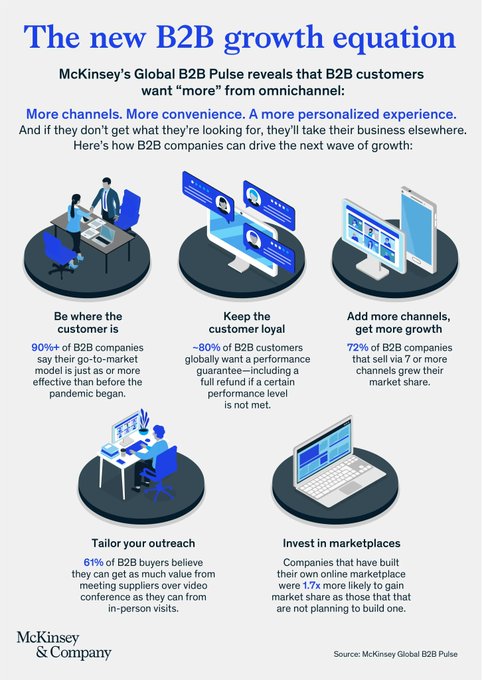 TheHighway2AI's tweet image. Customers want an always-on, personalized, omnichannel experience. The world’s best-sellers are beginning to provide what customers have long wanted: the right balance across many channels.

Source @McKinsey Link mck.co/36Ca12x @antgrasso #omnichannel #CustomerExperience