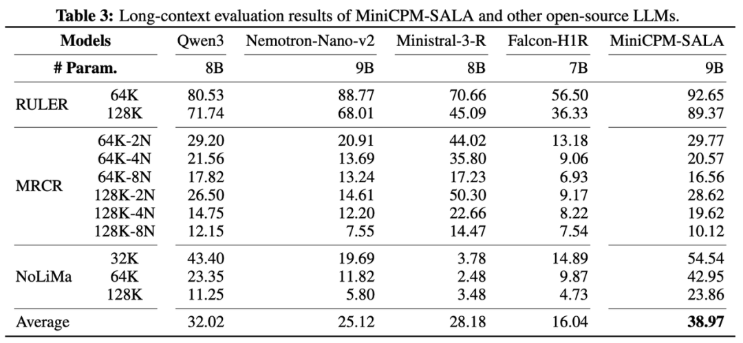 OpenBMB's tweet image. Is the era of "Full Attention Only" coming to an end? 🧠 While #Transformers hit a wall with quadratic complexity and KV cache bottlenecks, #MiniCPM-SALA is redefining the limits as the industry’s first large-scale trained Sparse-Linear Attention hybrid model.

🎉 MiniCPM-SALA…